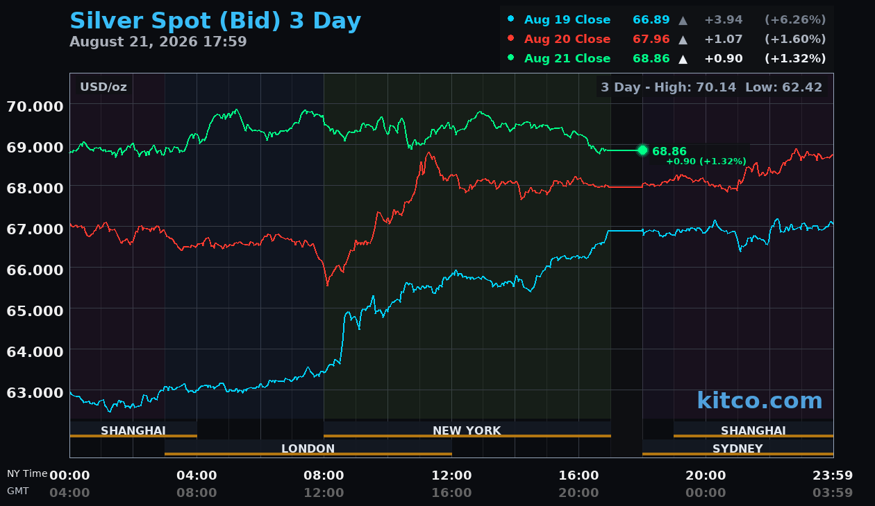 Live silver chart