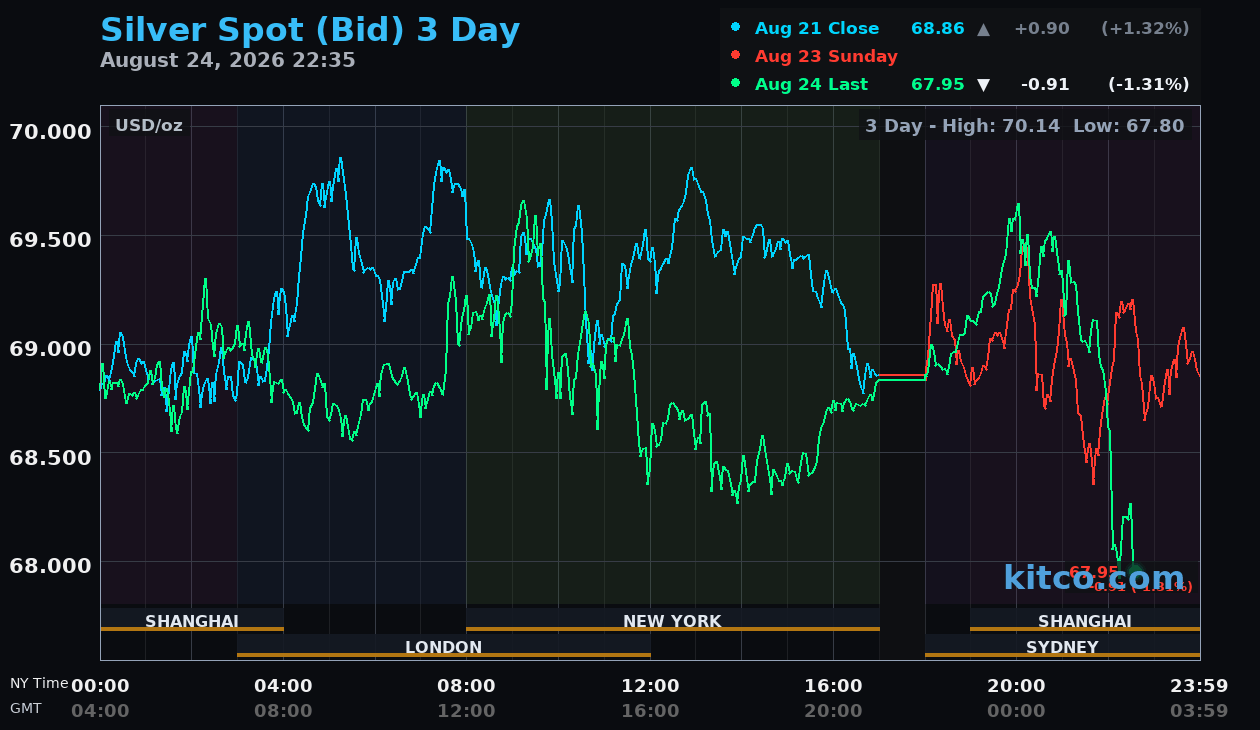 Live silver chart