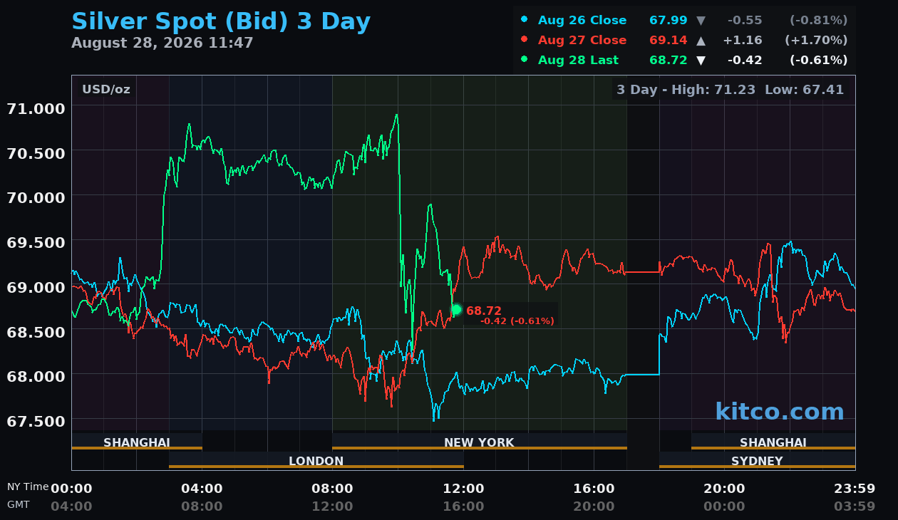 Live silver chart