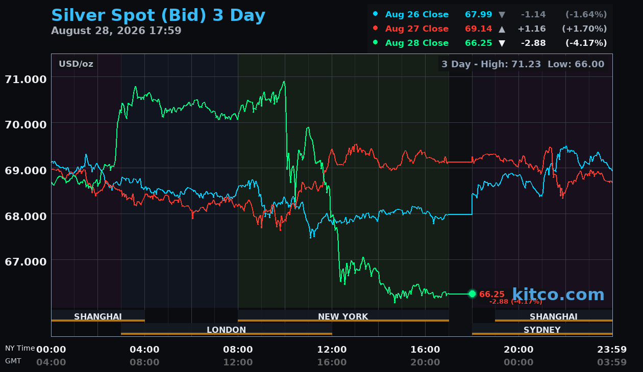 Live silver chart