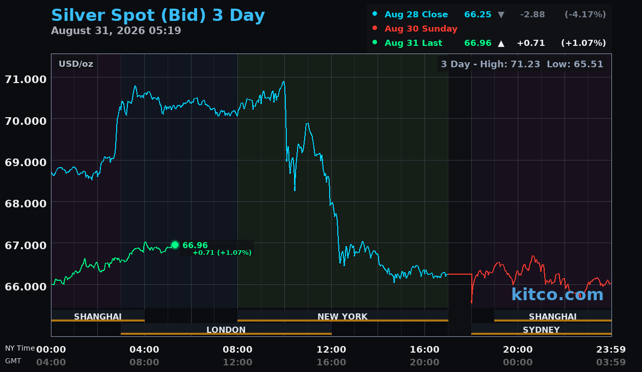 Live silver chart