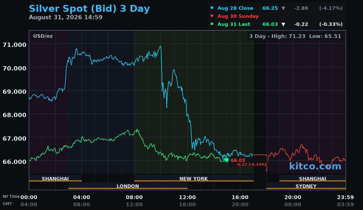 Live silver chart
