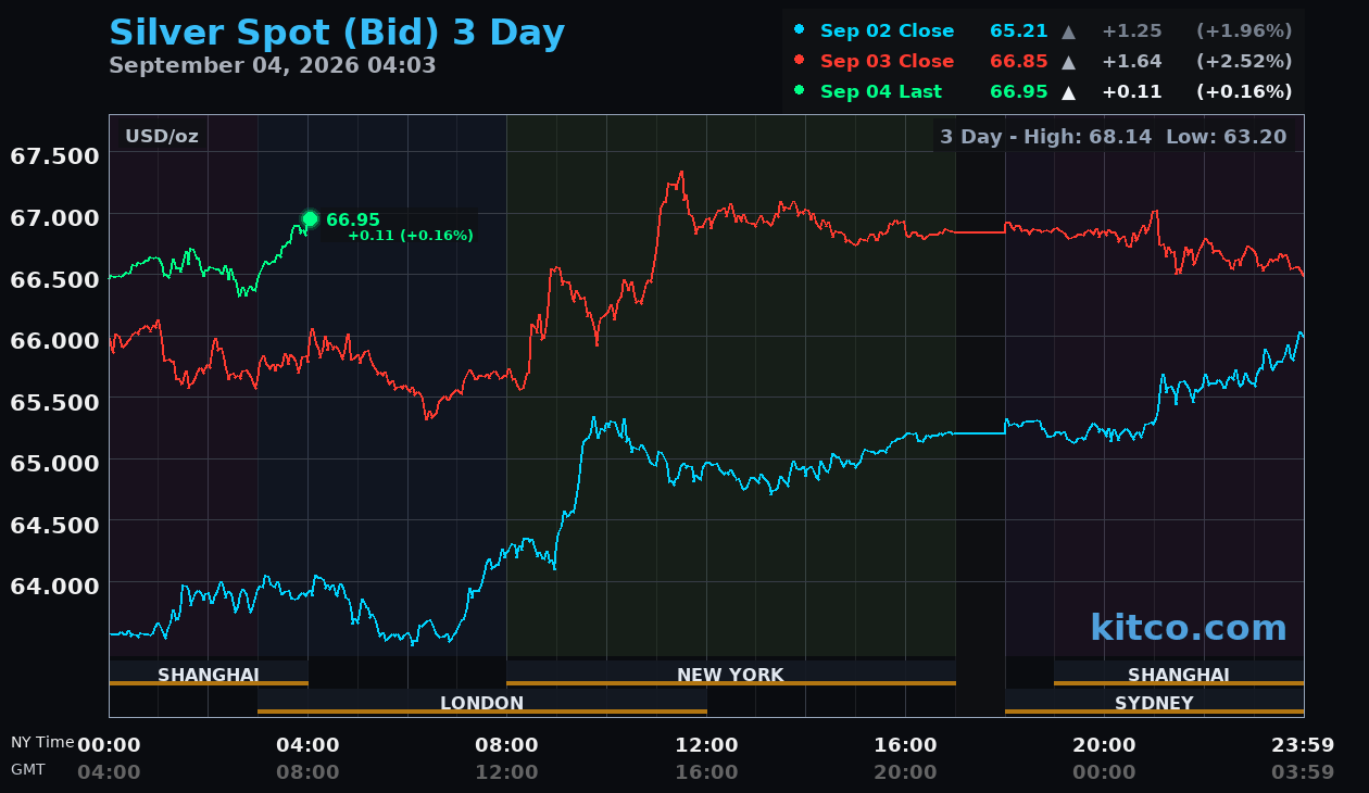 Live silver chart