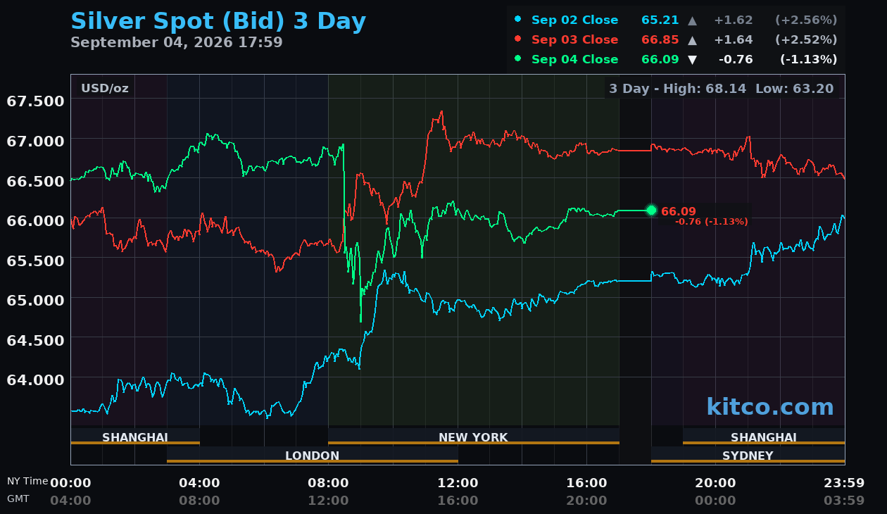 Live silver chart