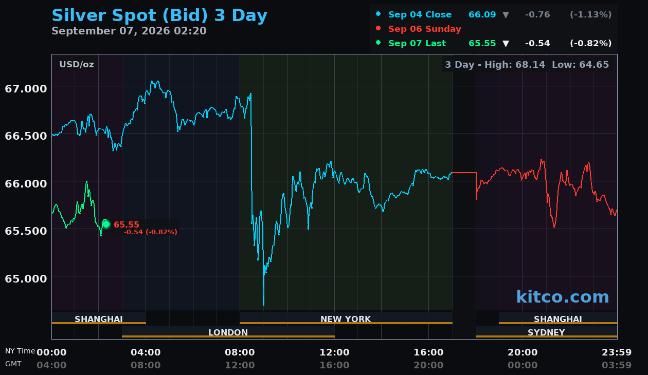 Live silver chart