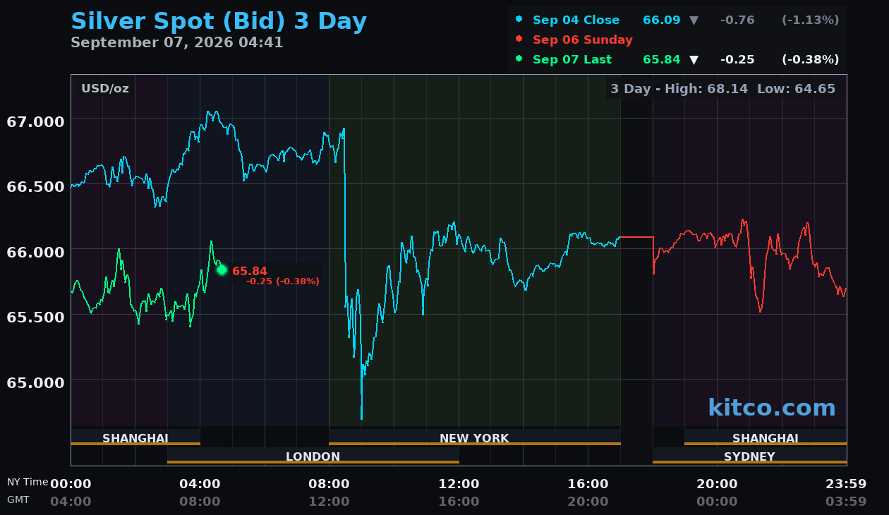 Live silver chart