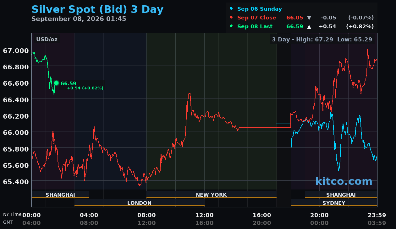 Live silver chart