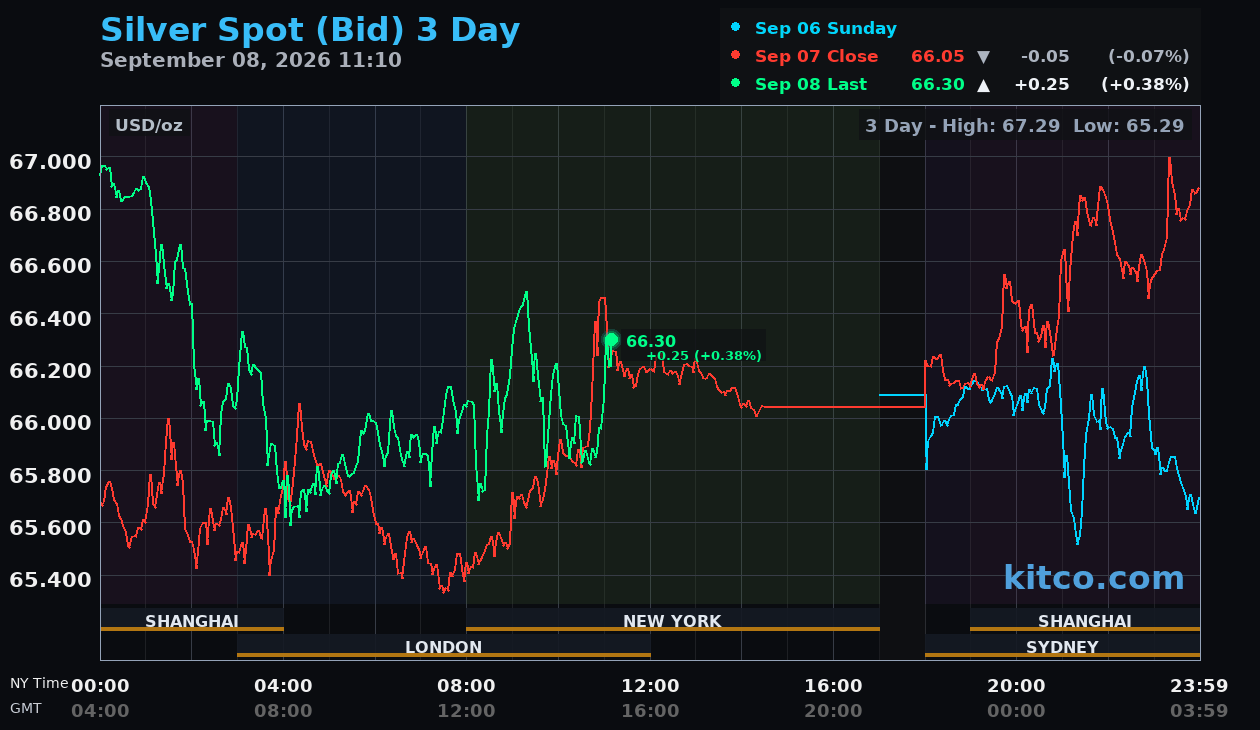 Live silver chart