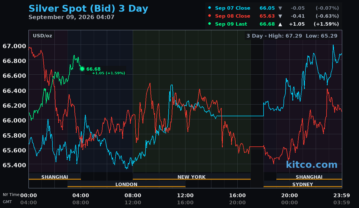 Live silver chart