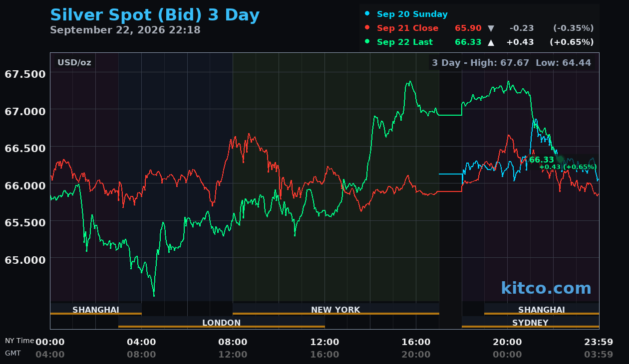 Live silver chart