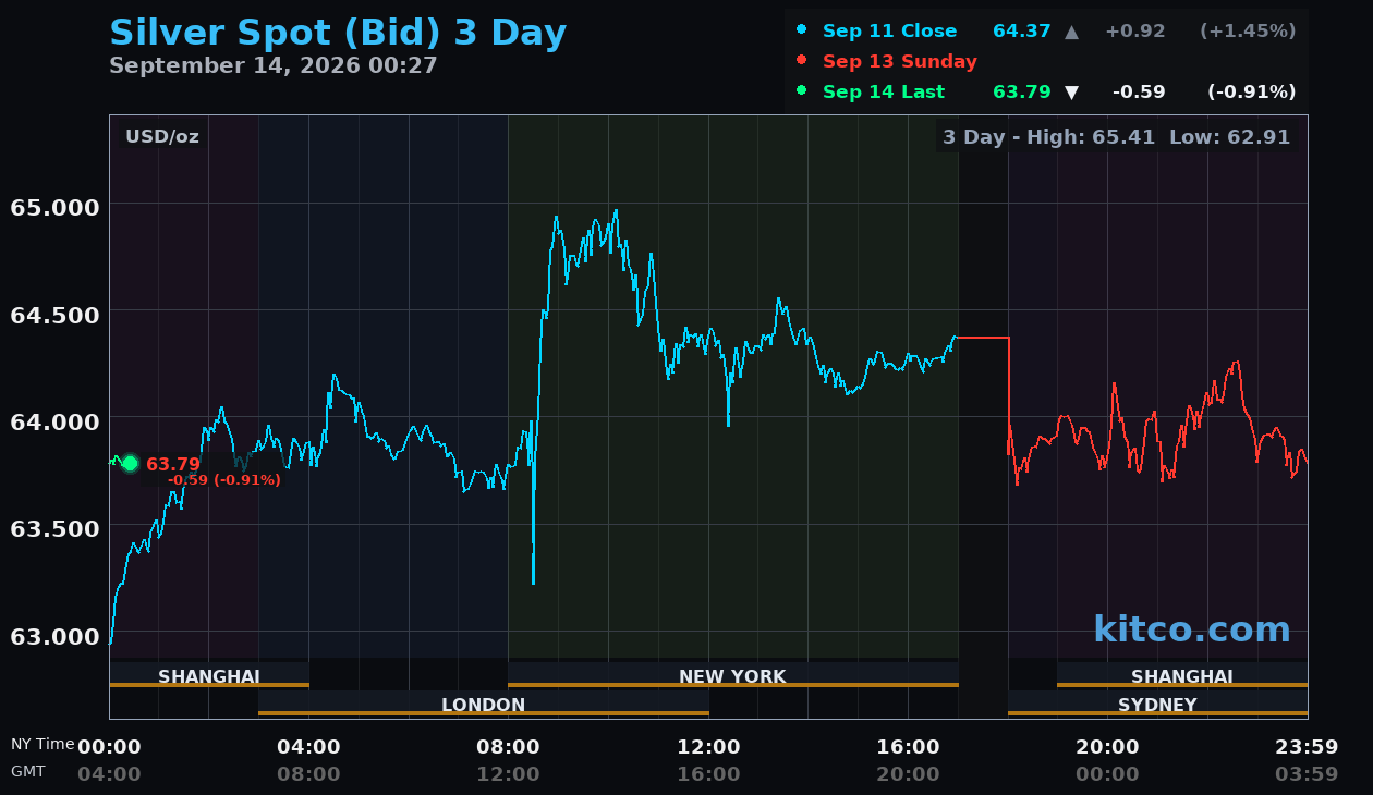 Live silver chart