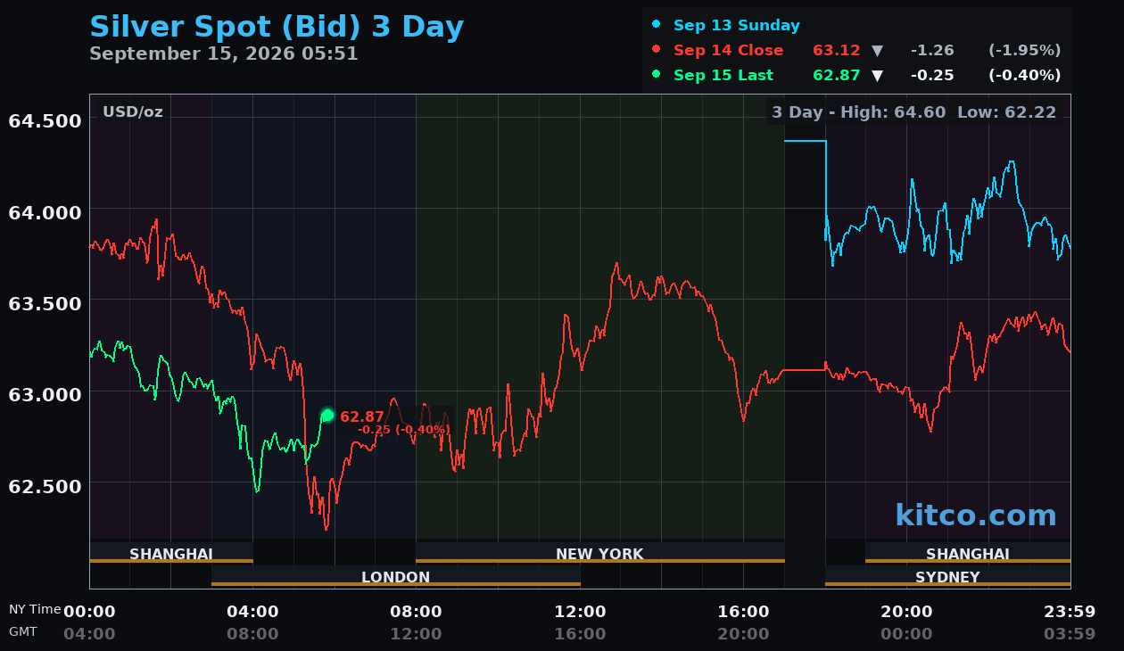 Live silver chart