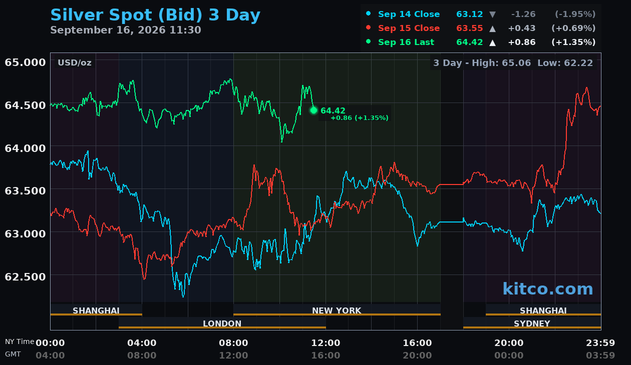 Live silver chart