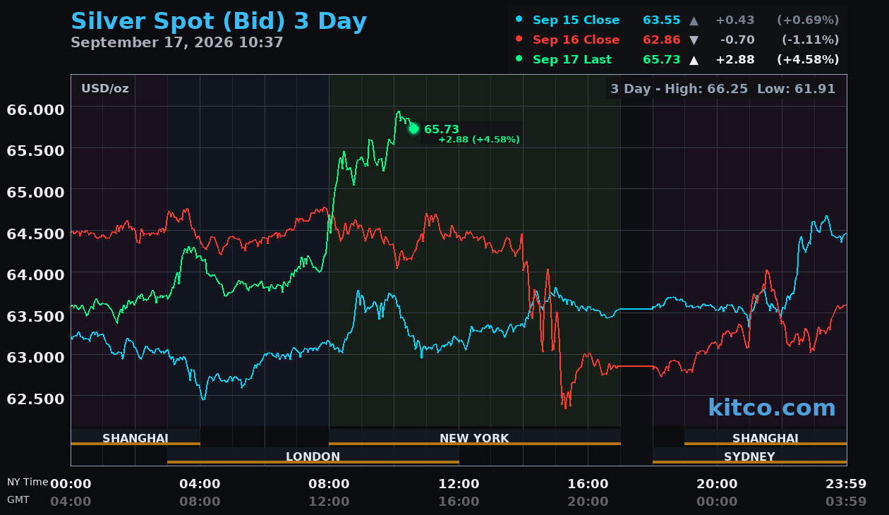 Live silver chart