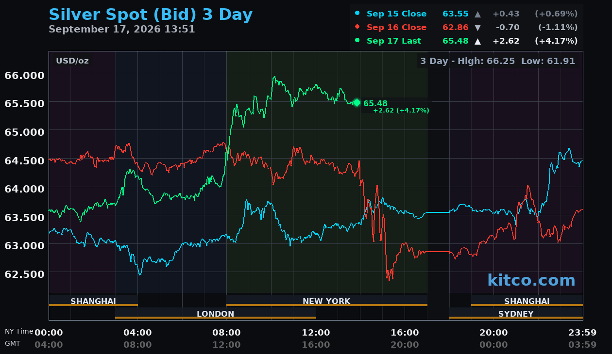 Live silver chart