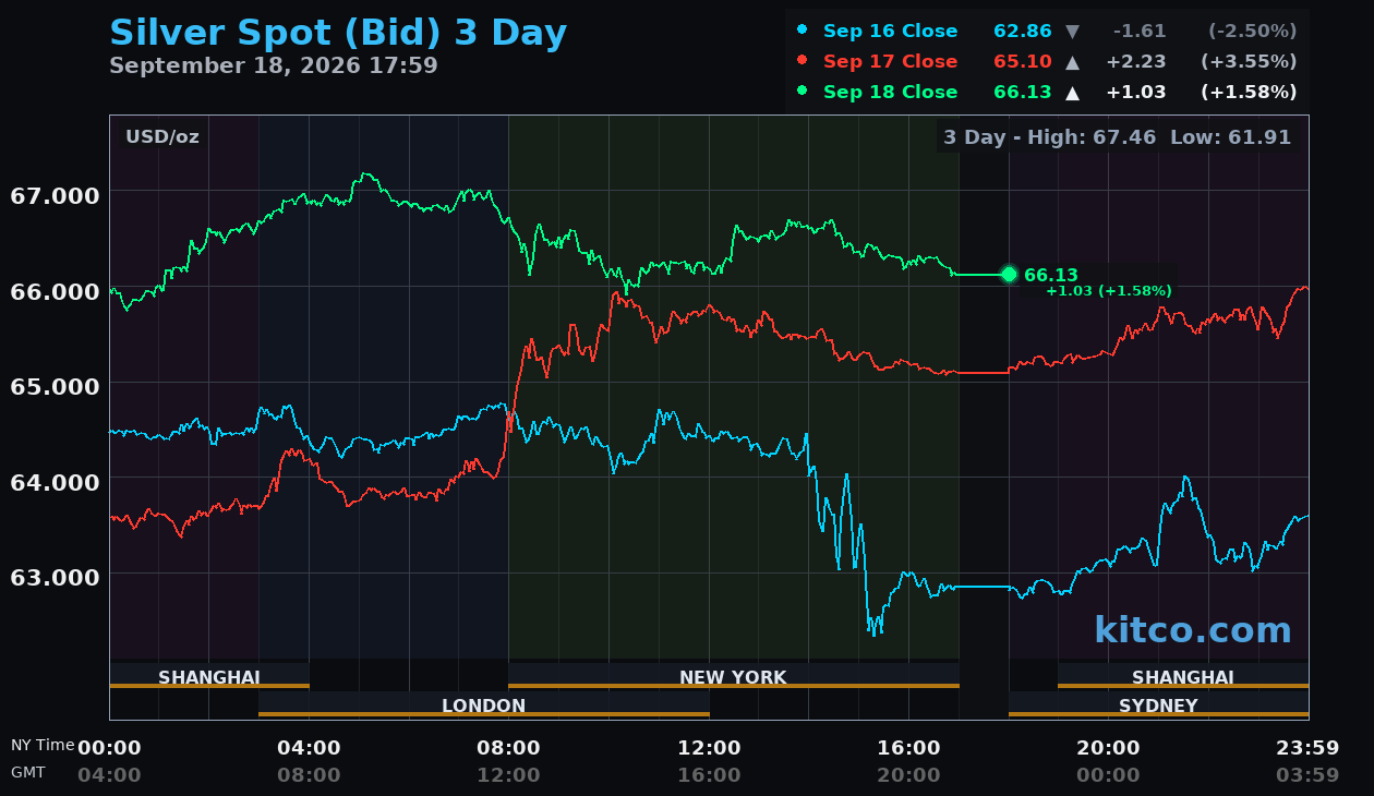 Live silver chart