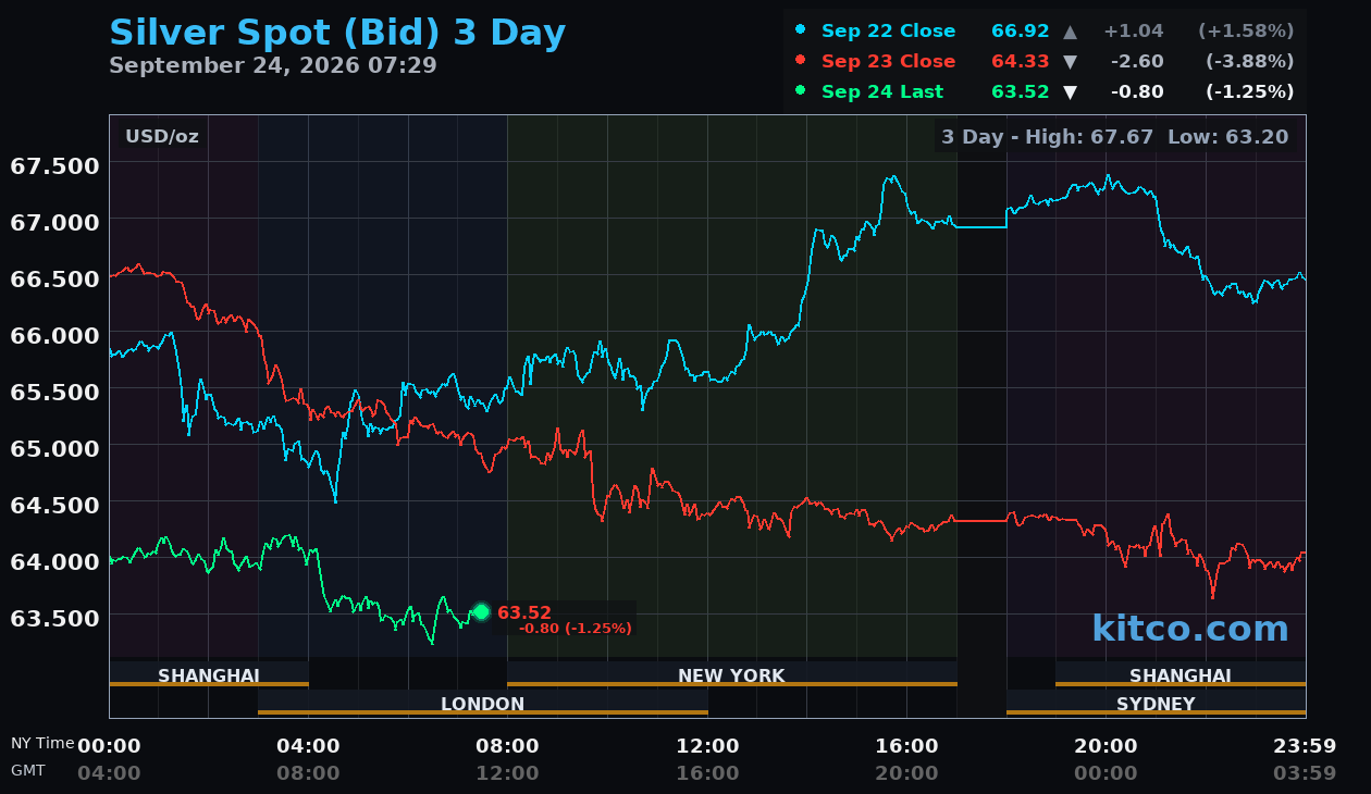 Live silver chart