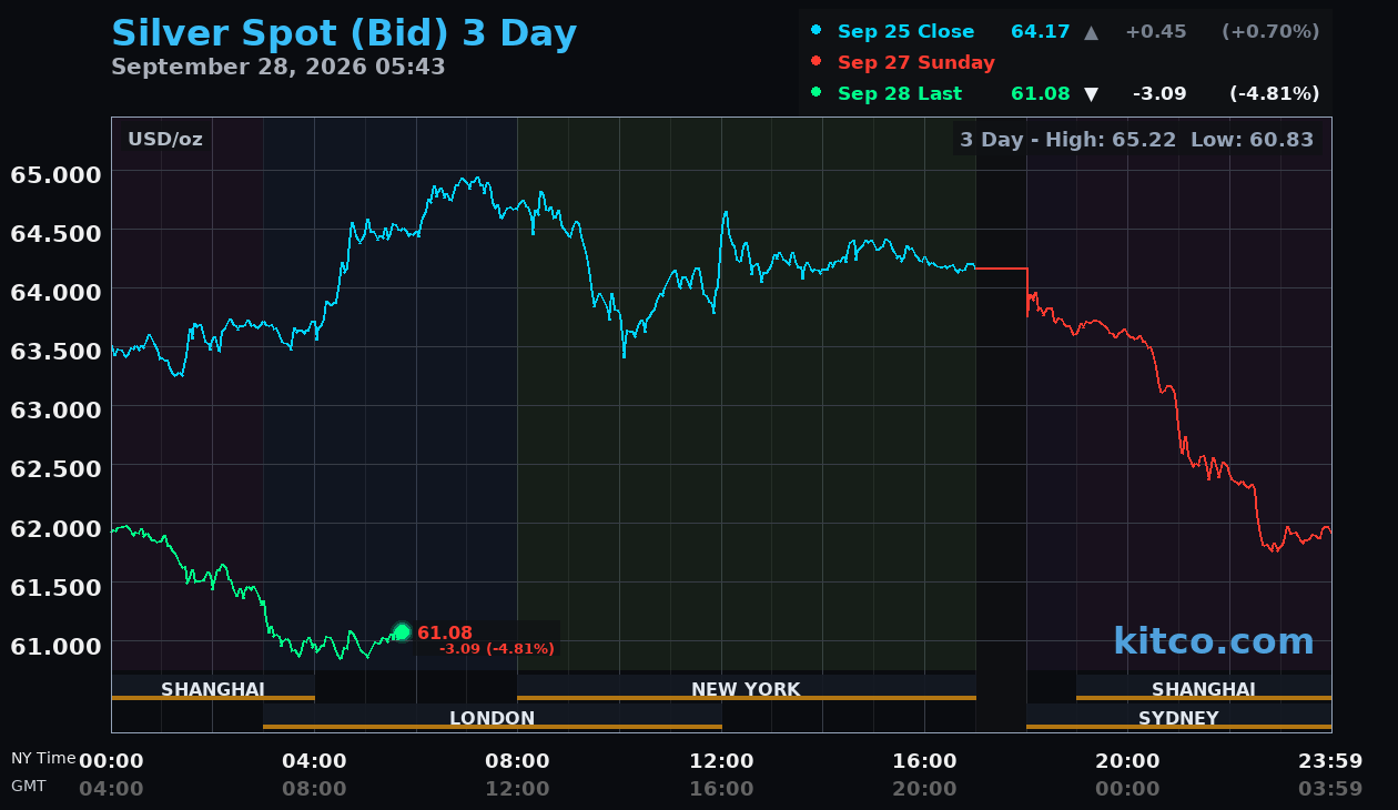 Live silver chart