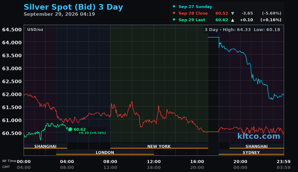 Live silver chart