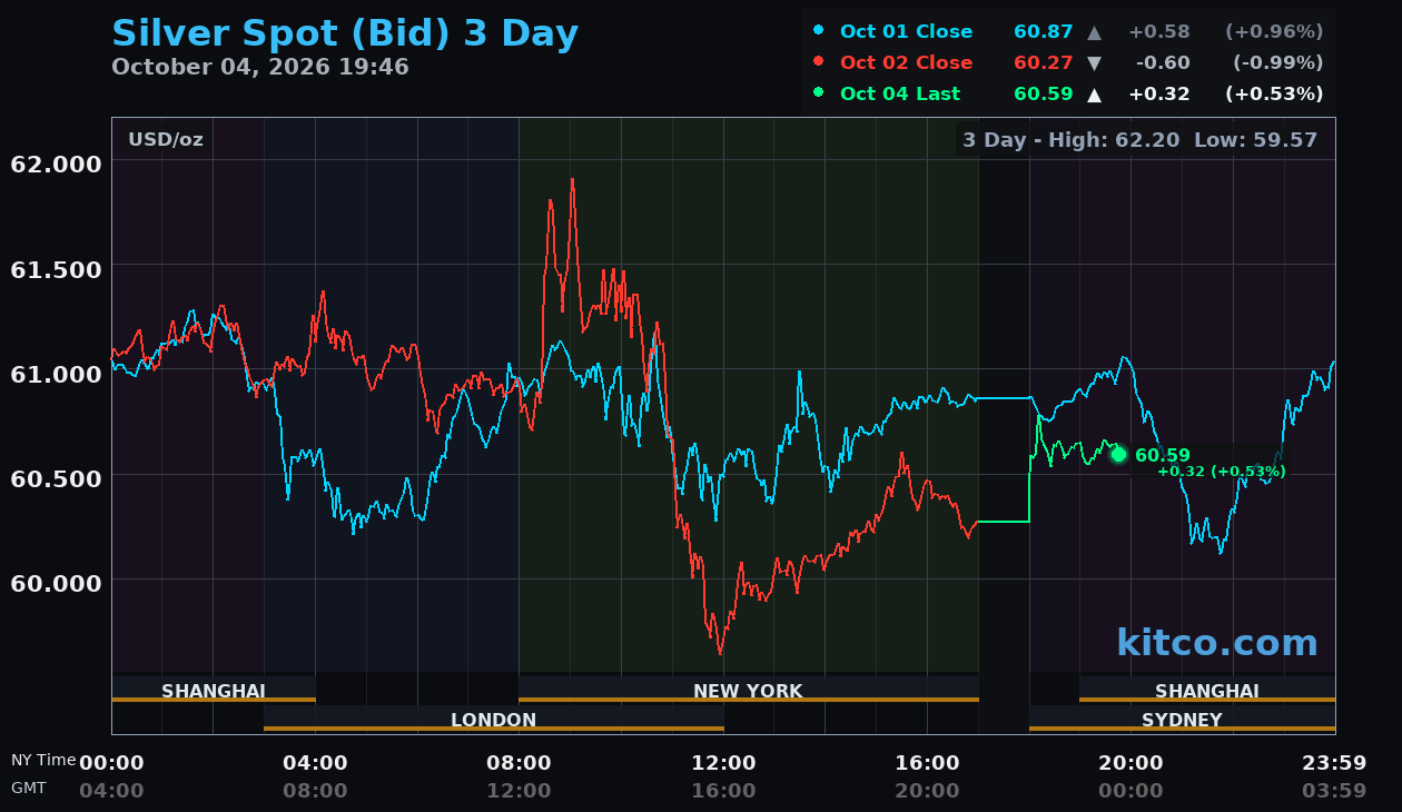 Live silver chart