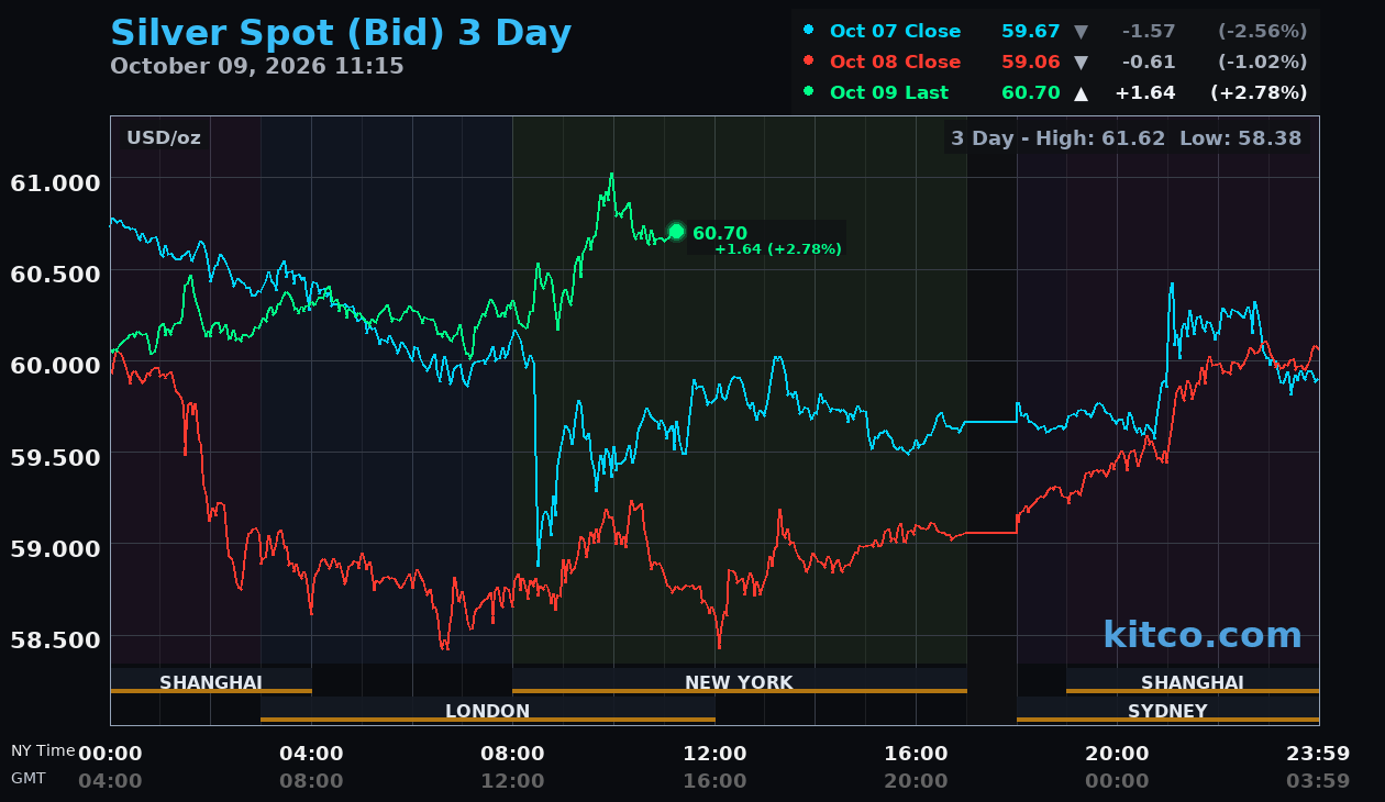 Live silver chart