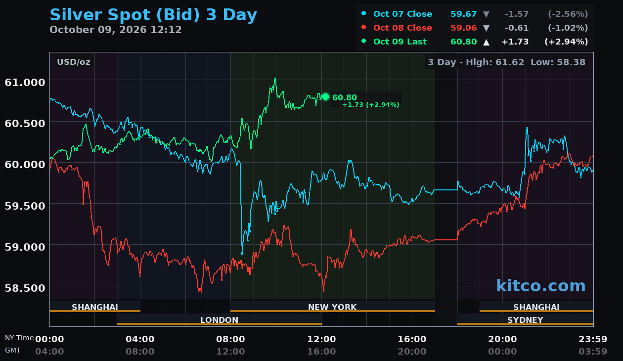 Live silver chart