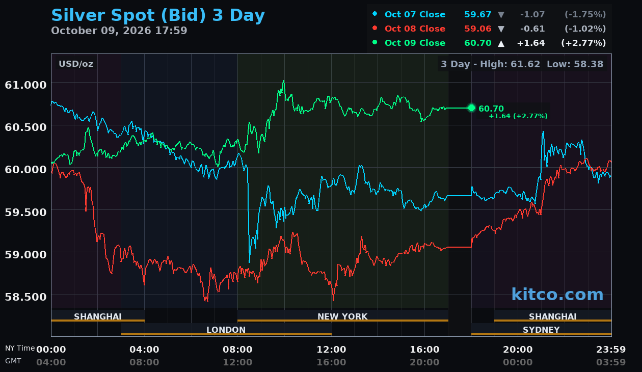 Live silver chart