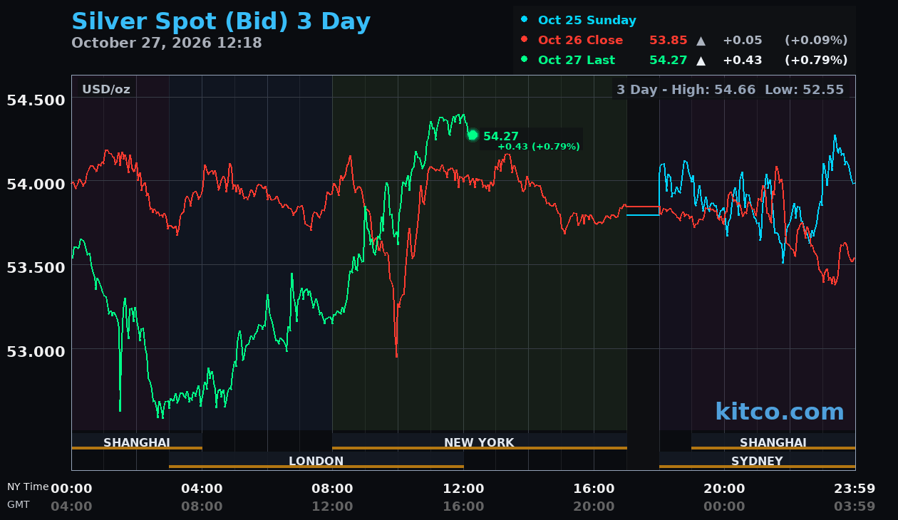 Live silver chart