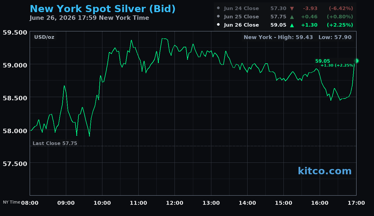 Live New York silver Chart