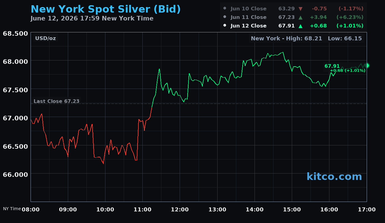 Live New York silver Chart