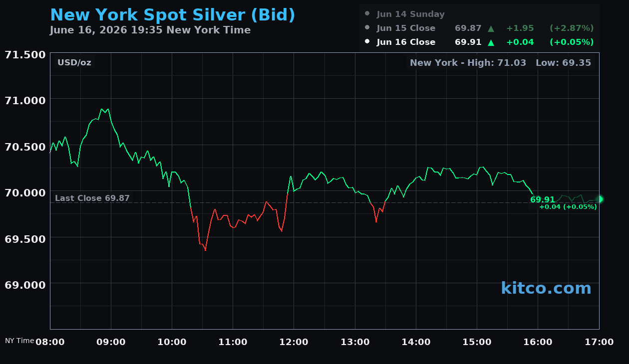 Live New York silver Chart