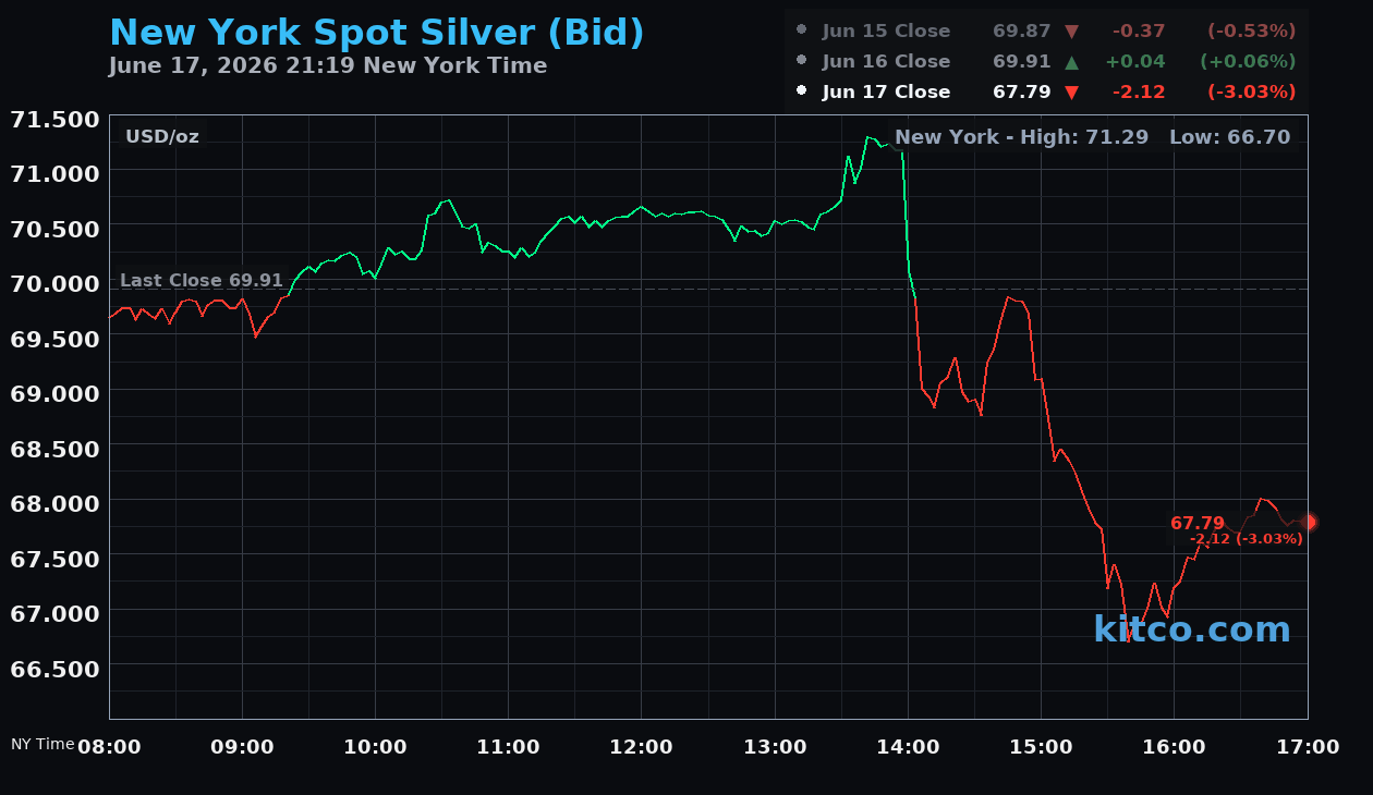 Live New York silver Chart