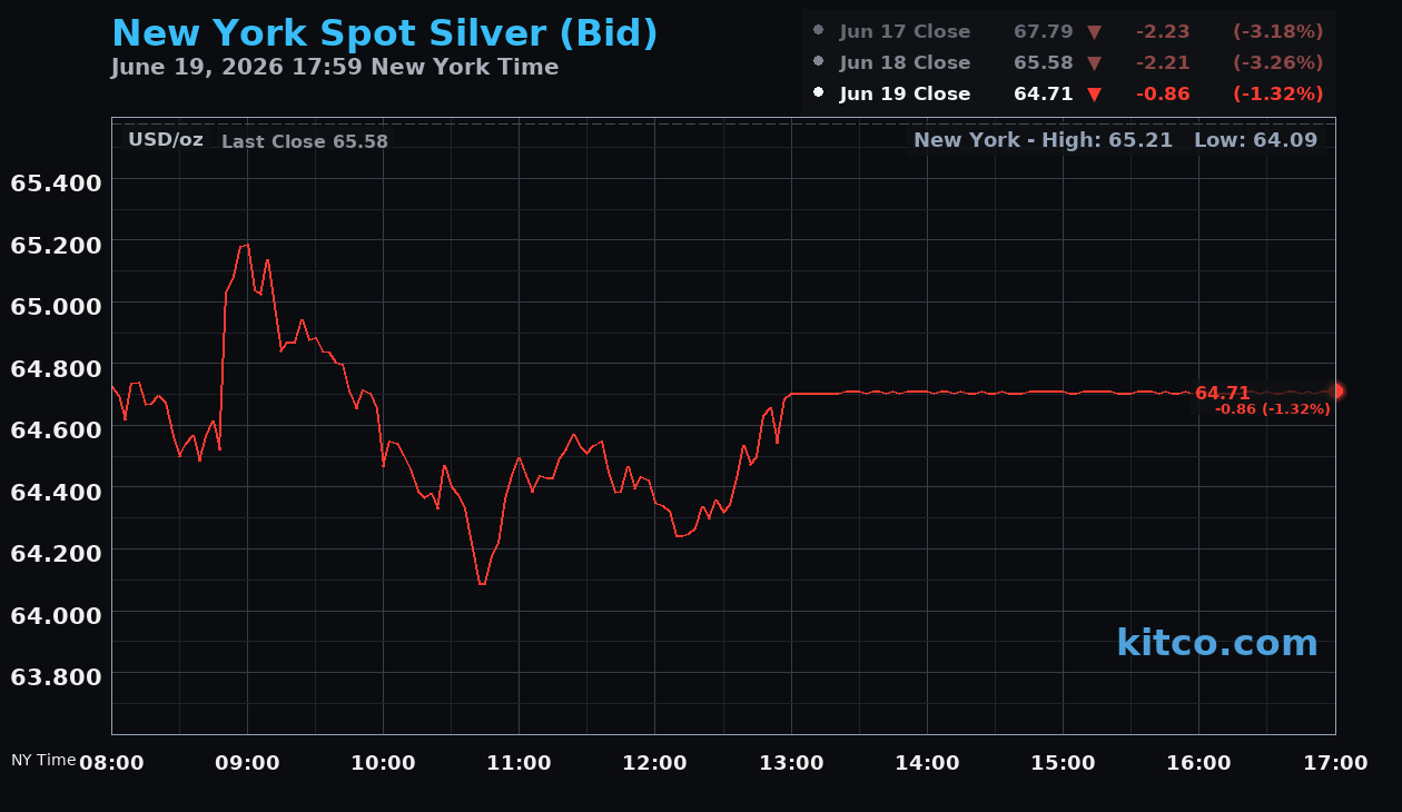 Live New York silver Chart