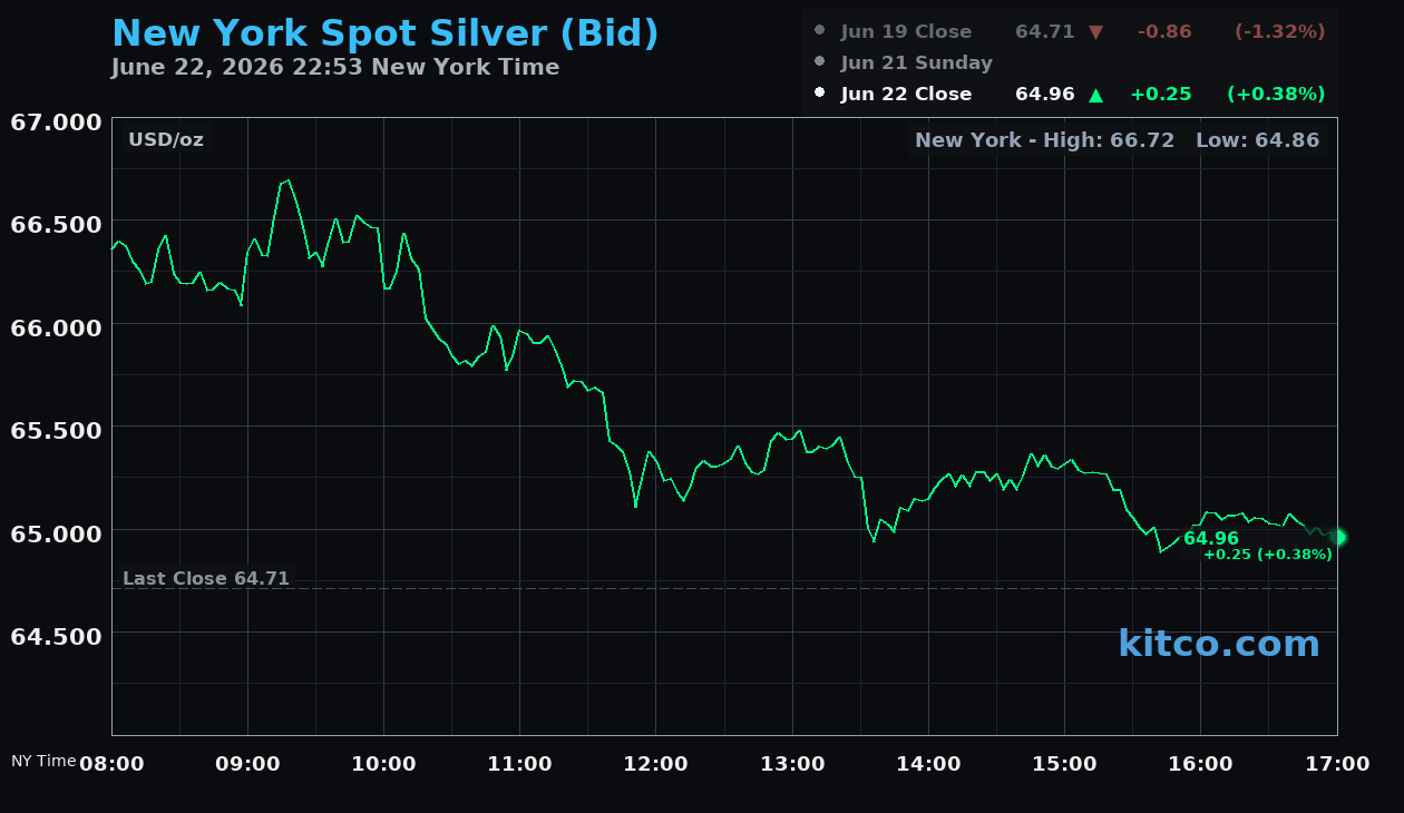 Live New York silver Chart