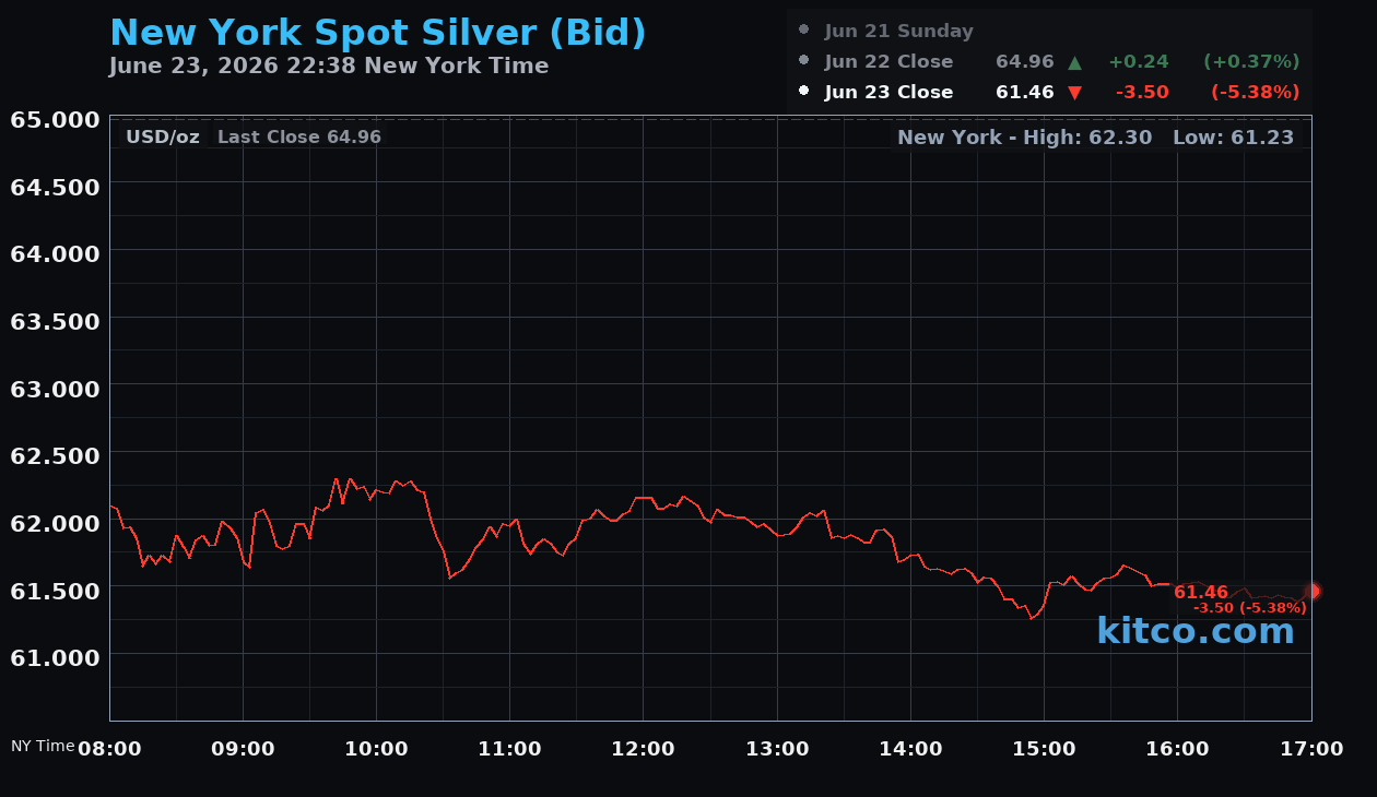 Live New York silver Chart