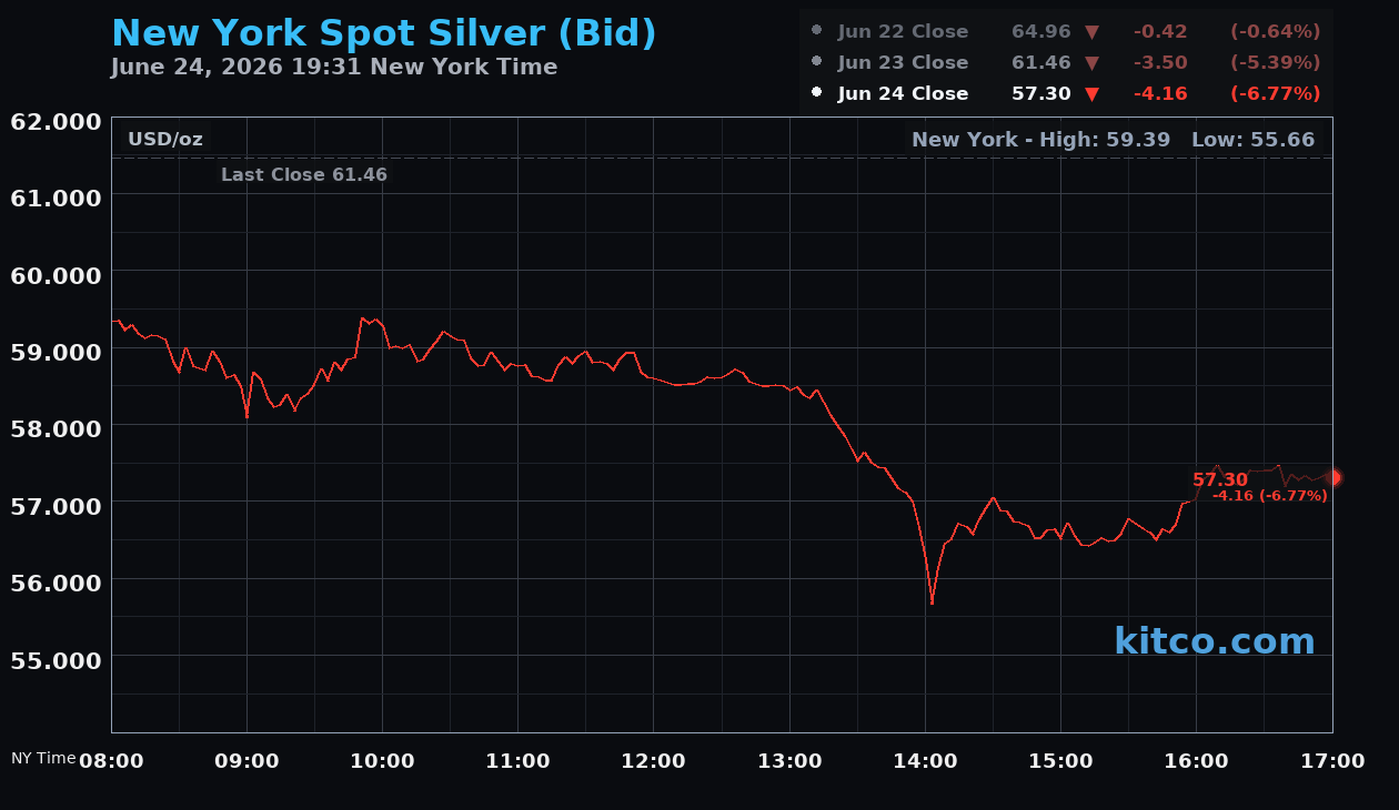 Live New York silver Chart