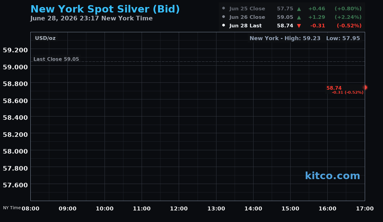 Live New York silver Chart