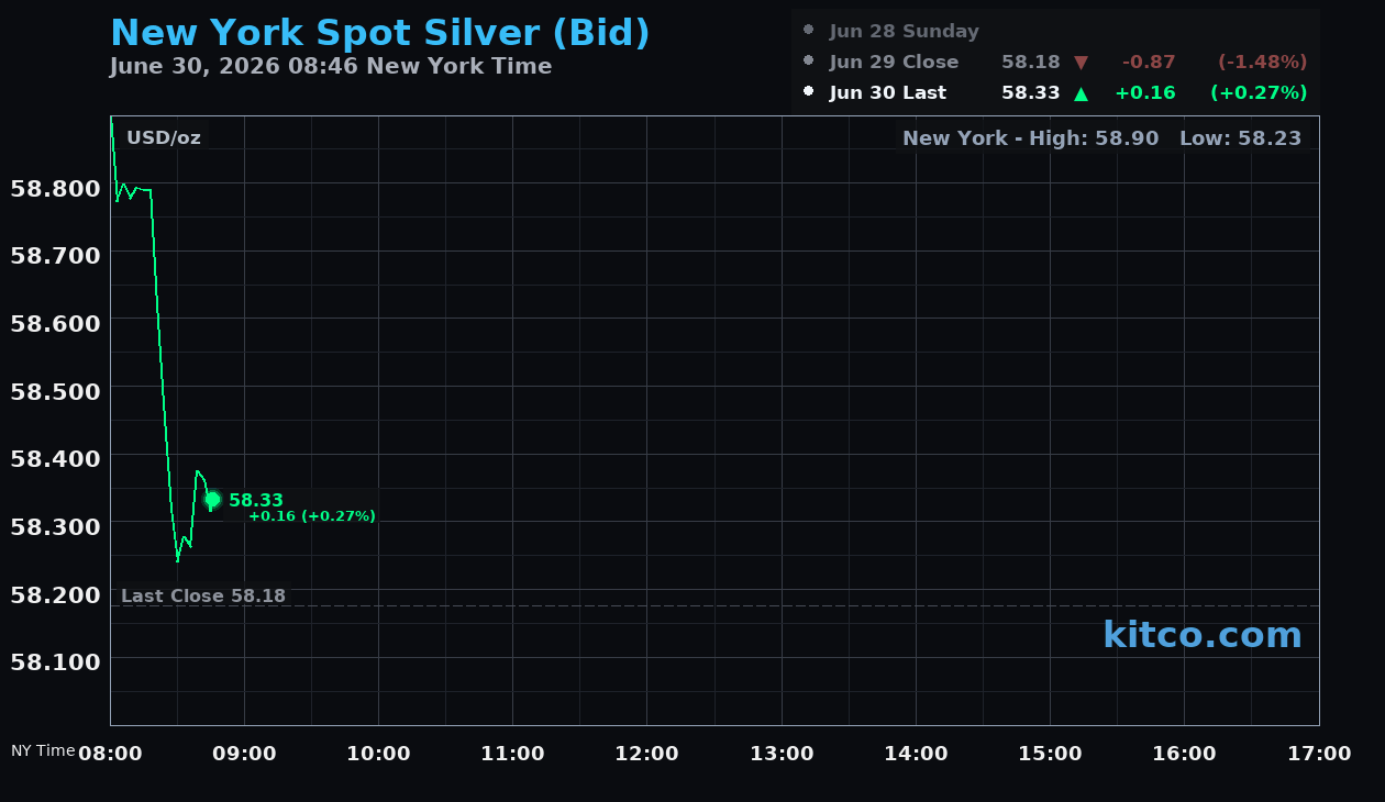 Live New York silver Chart