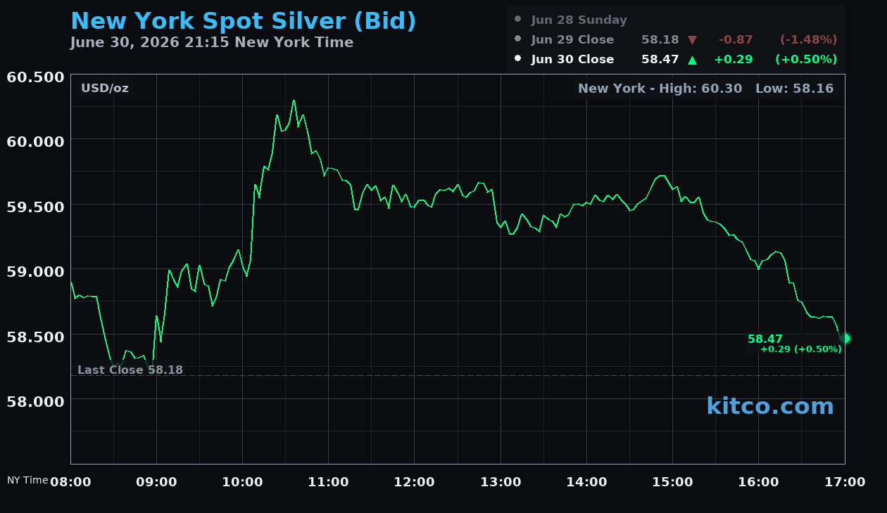 Live New York silver Chart
