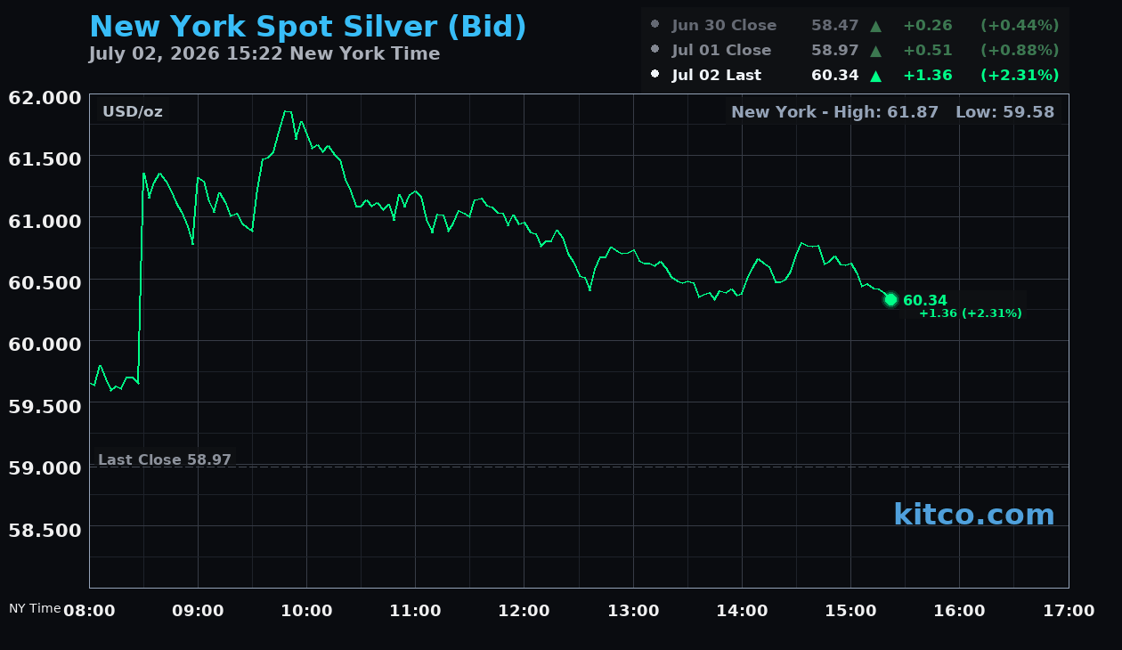 Live New York silver Chart