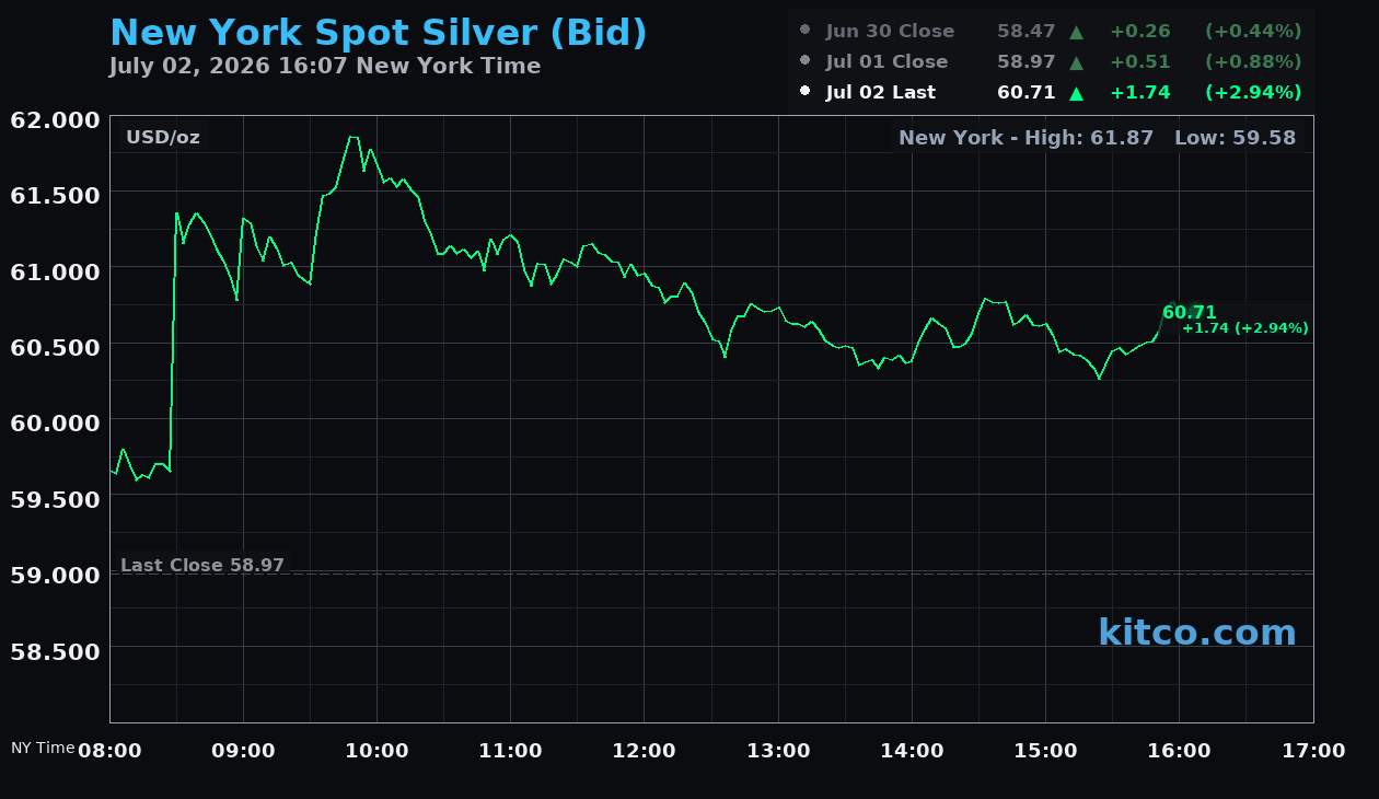 Live New York silver Chart
