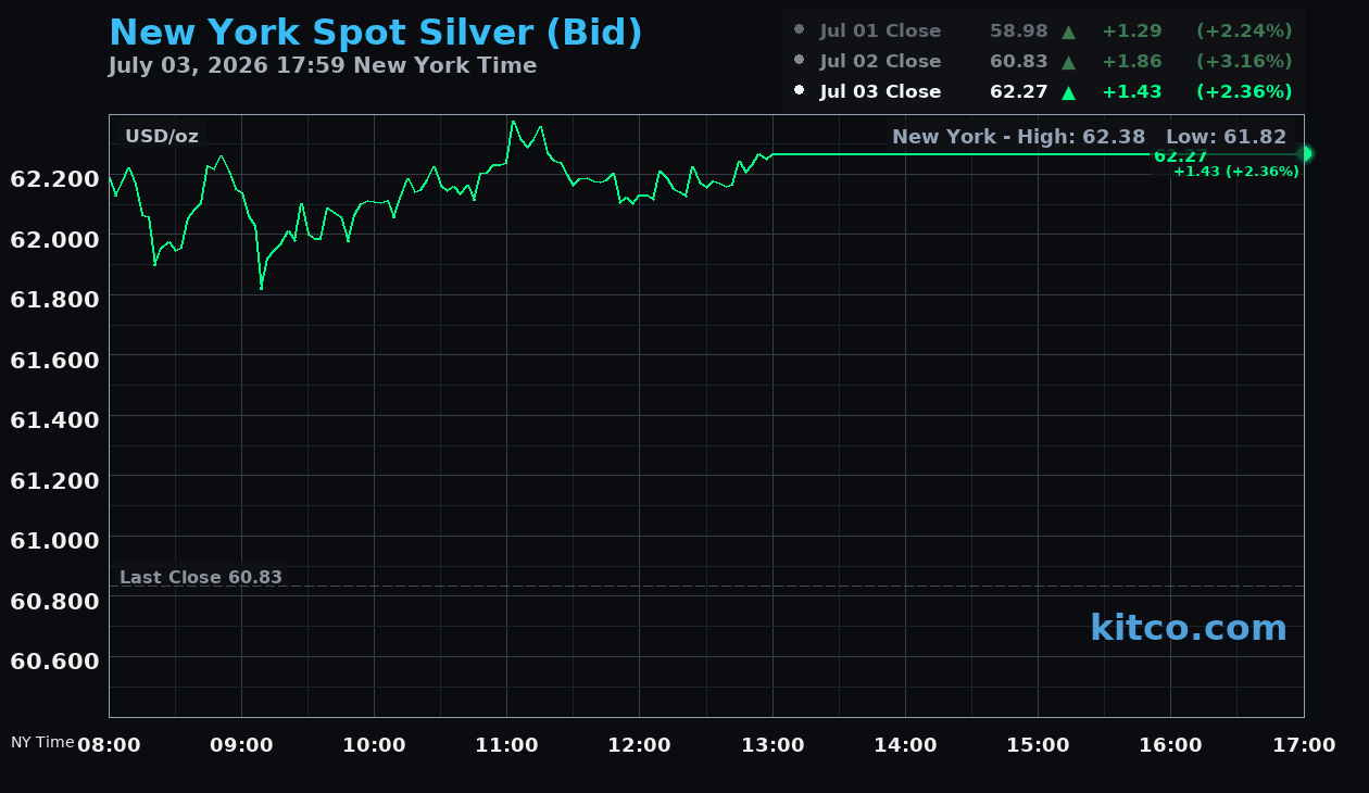 Live New York silver Chart