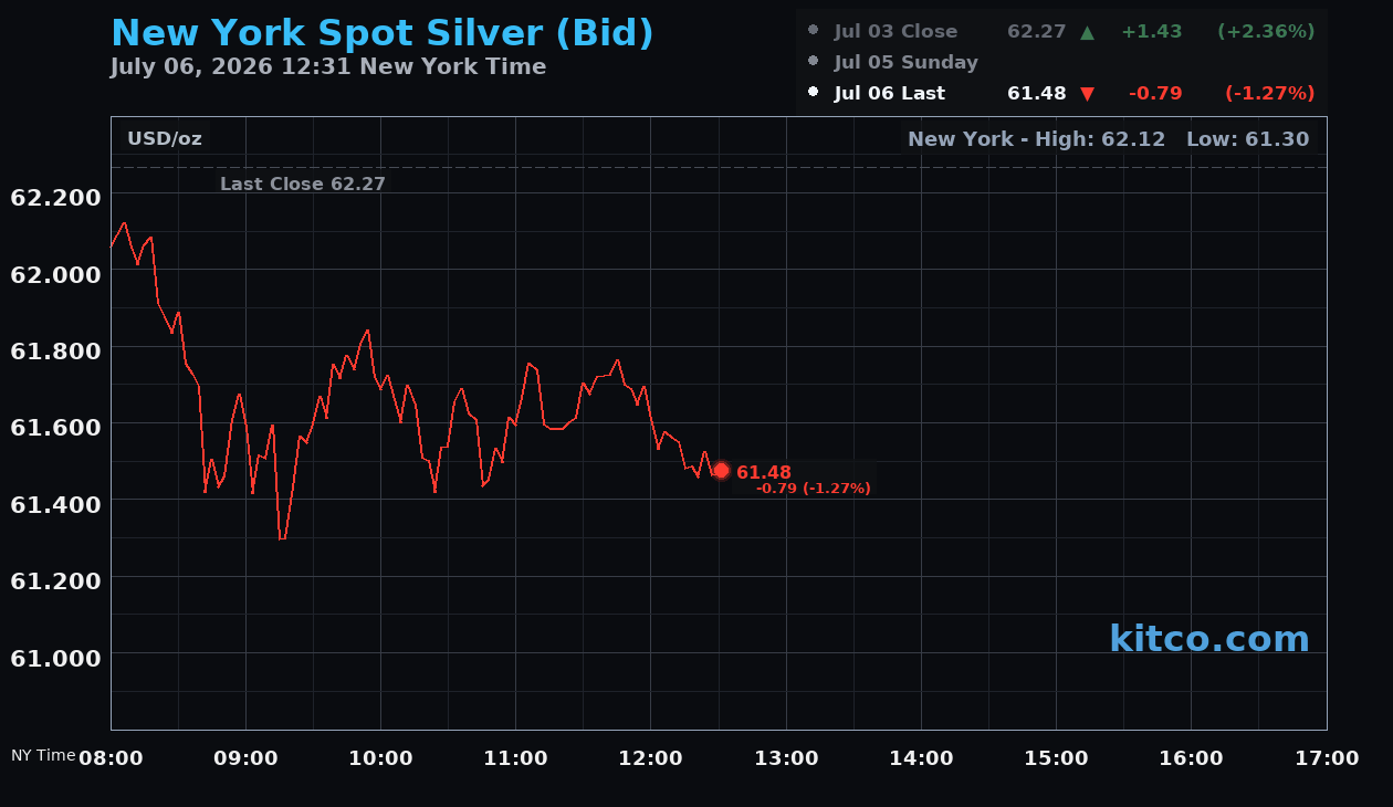 Live New York silver Chart