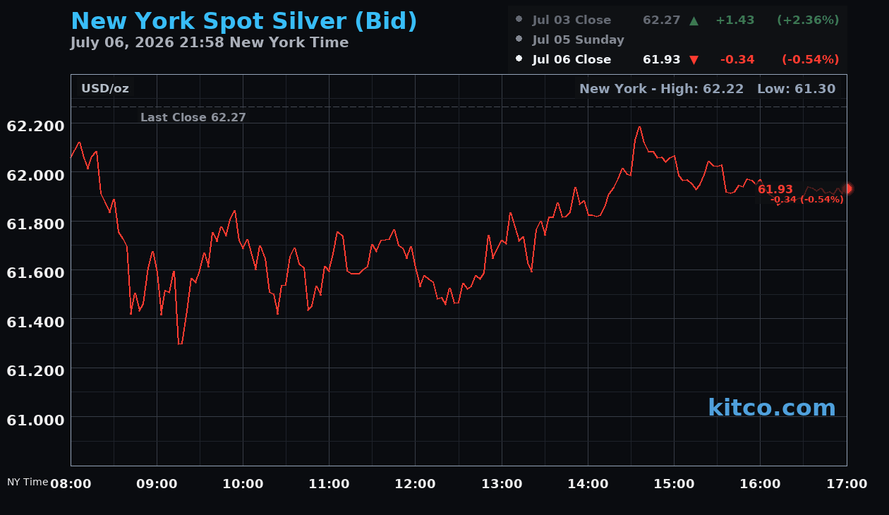 Live New York silver Chart