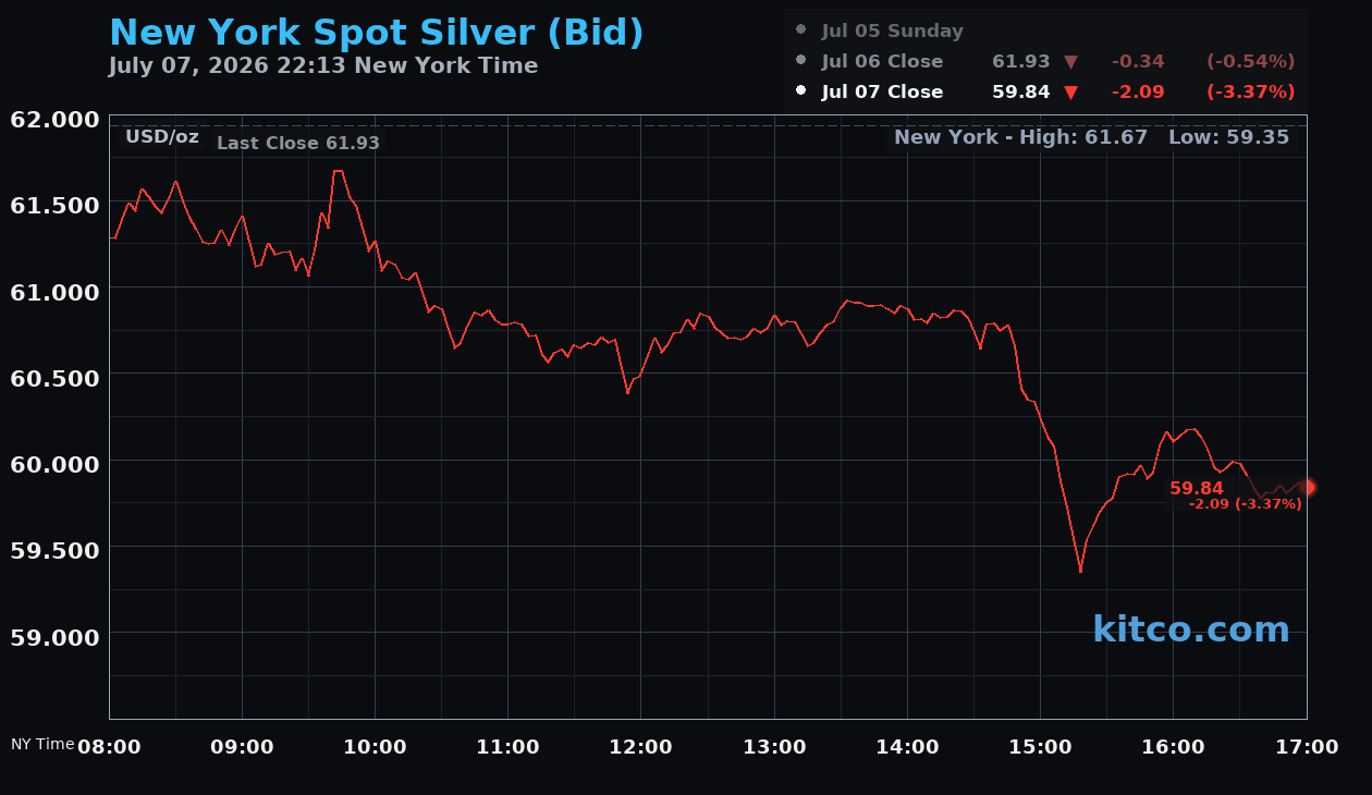 Live New York silver Chart