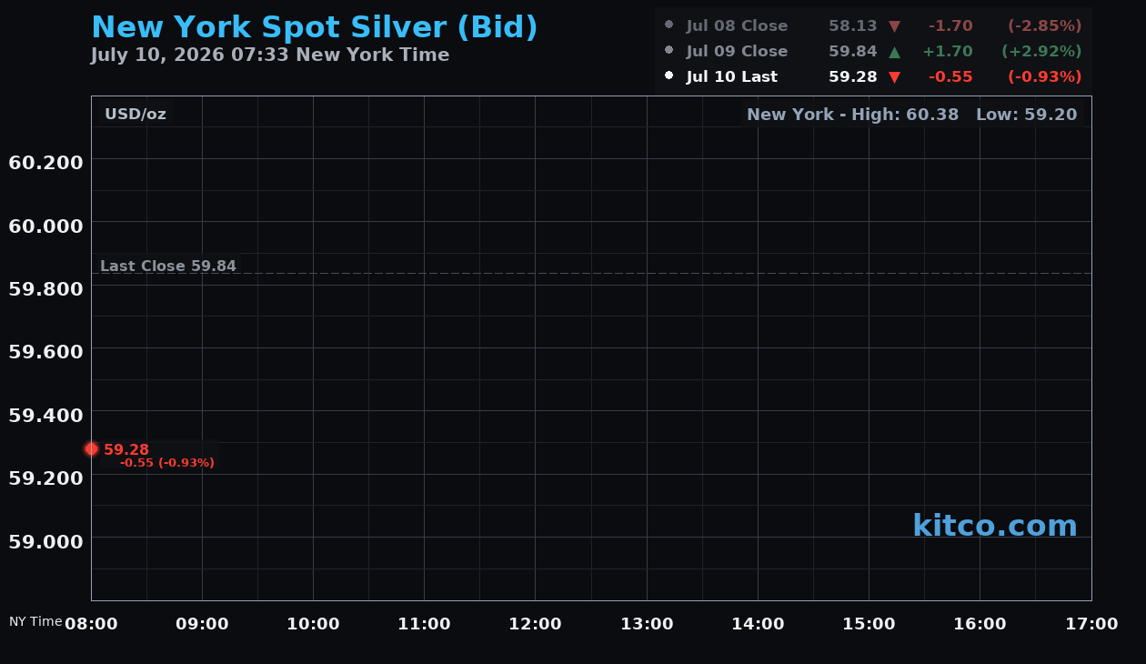 Live New York silver Chart