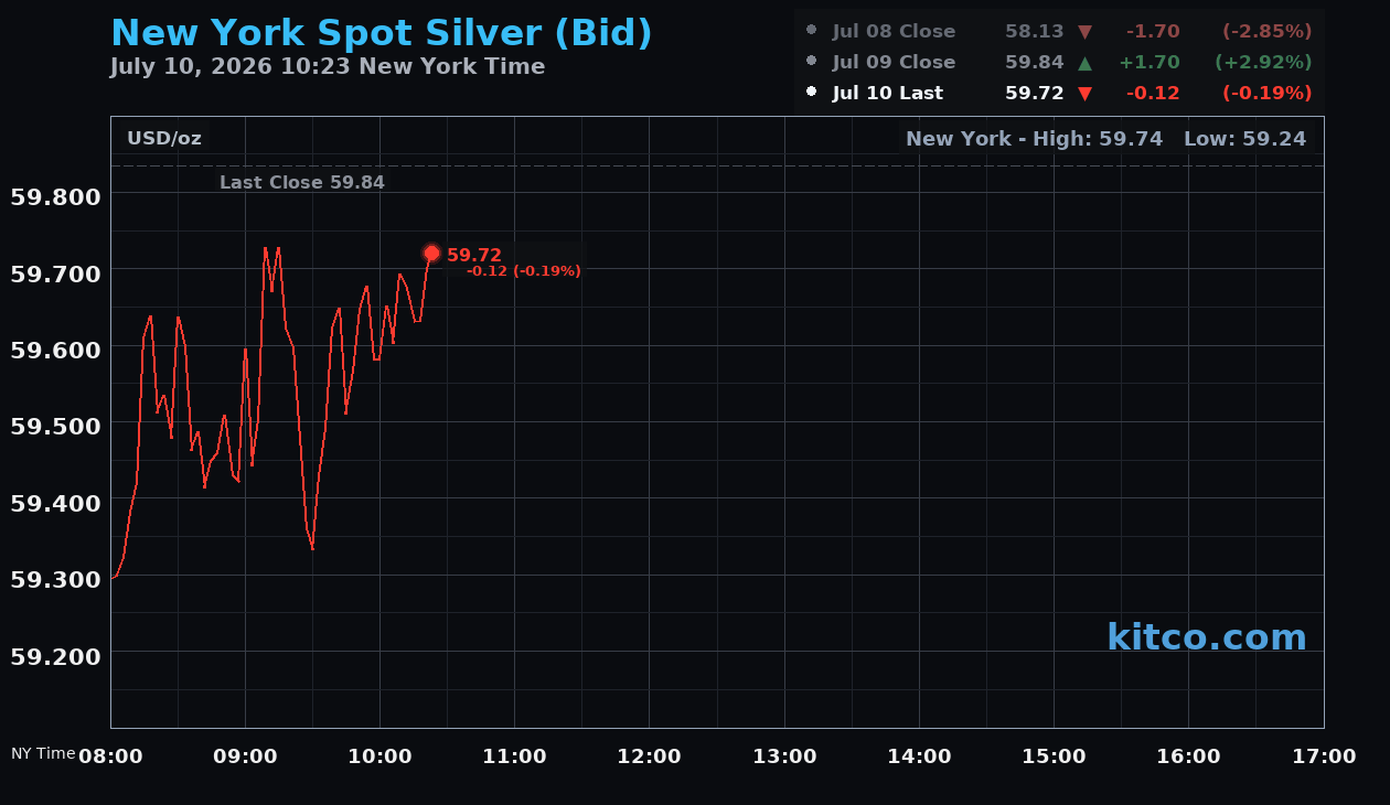 Live New York silver Chart