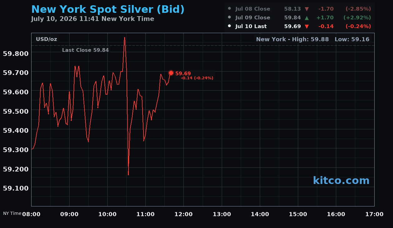 Live New York silver Chart