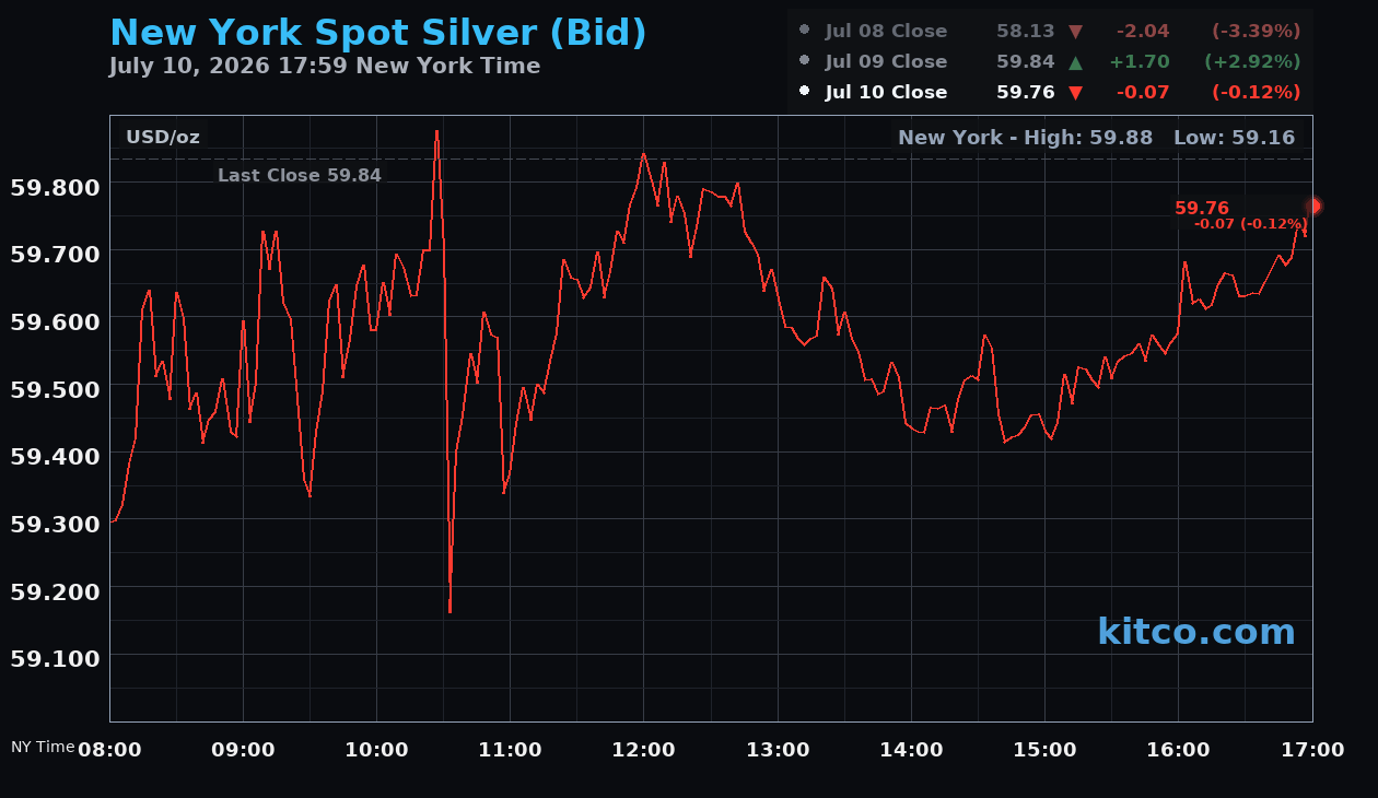 Live New York silver Chart