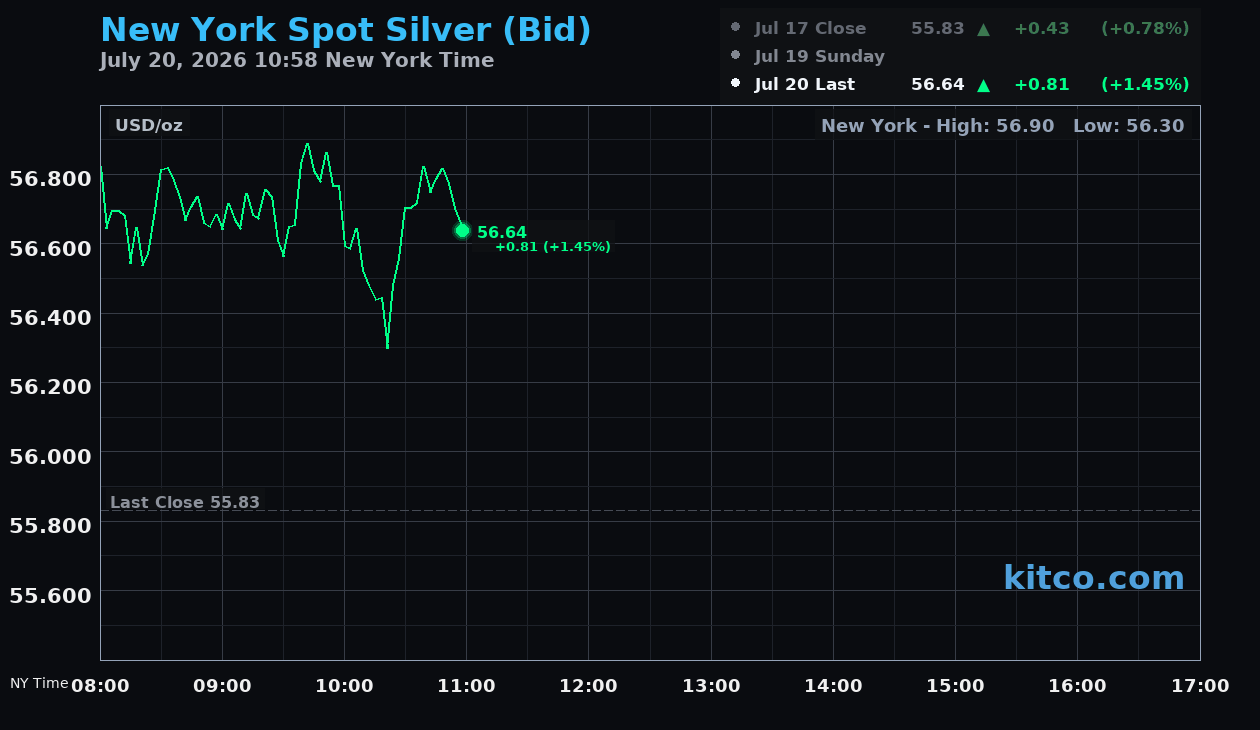 Live New York silver Chart